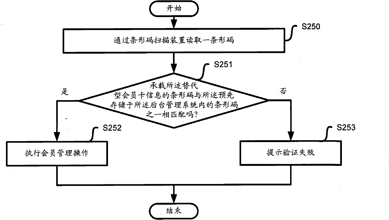 Control method and device for providing alternative membership card in membership management terminal