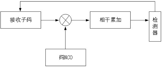 CNAV-2 telegraph text frame synchronization method based on association rule