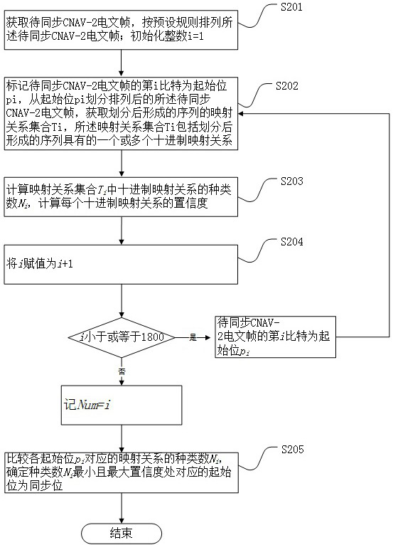 CNAV-2 telegraph text frame synchronization method based on association rule