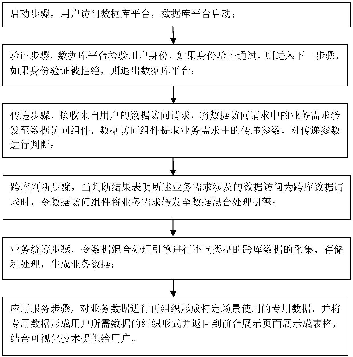 Database unification platform for electric power big data and a reading method thereof