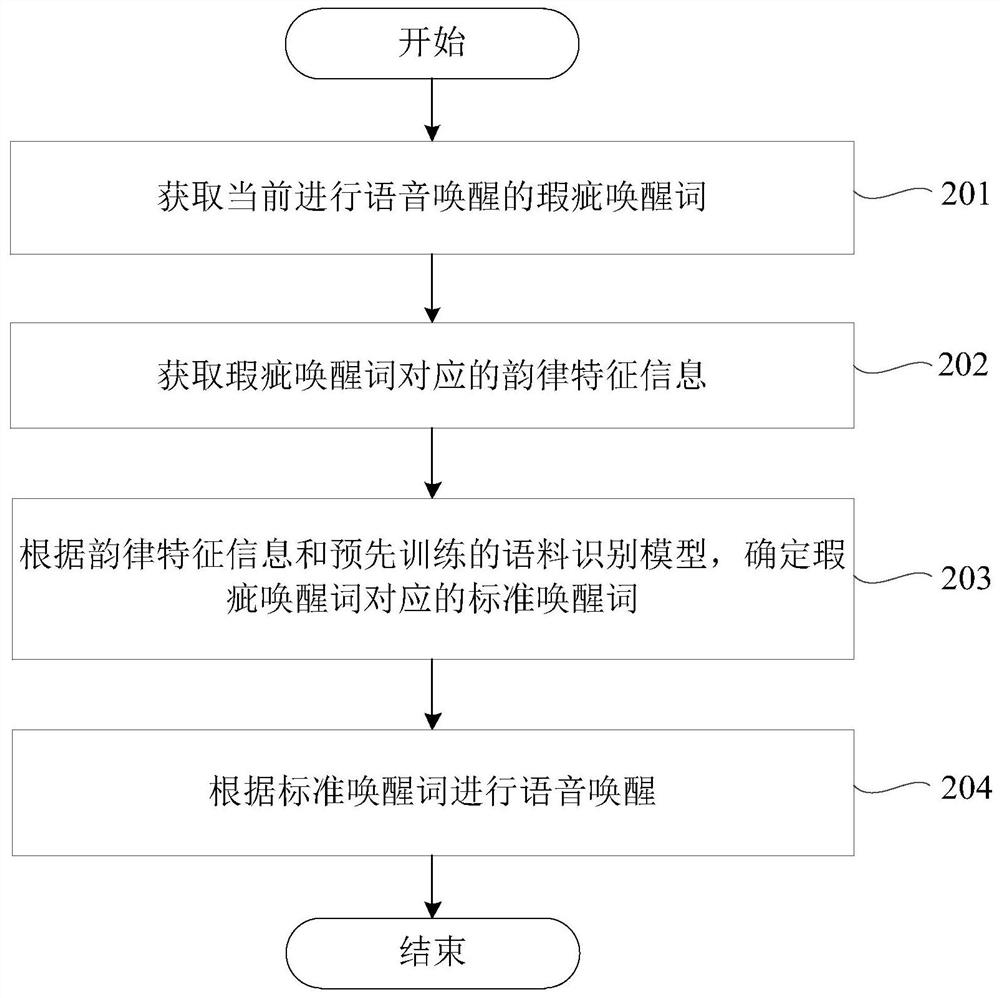 A voice wake-up method, device, electronic equipment and storage medium