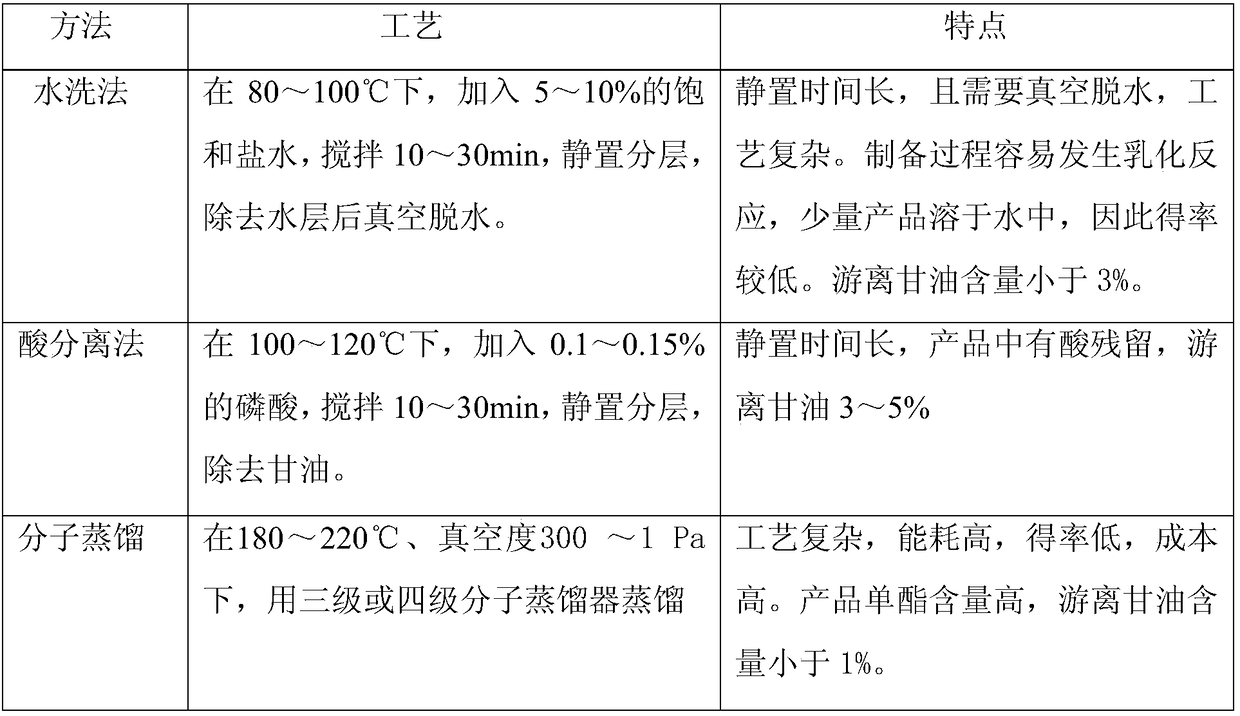 A kind of two-step method prepares the method for low free glycerol mono- and glyceryl distearate