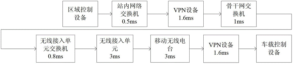 Method of applying wireless priority based on ip address in train control system