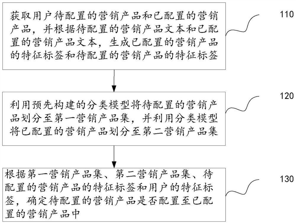 Marketing product configuration method, device and equipment in telecommunication industry and storage medium