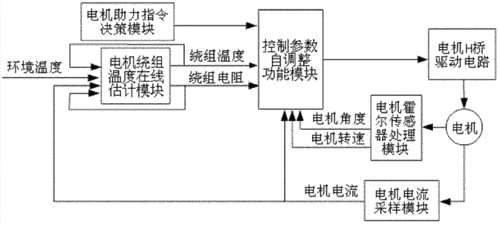 Automobile electric power steering system