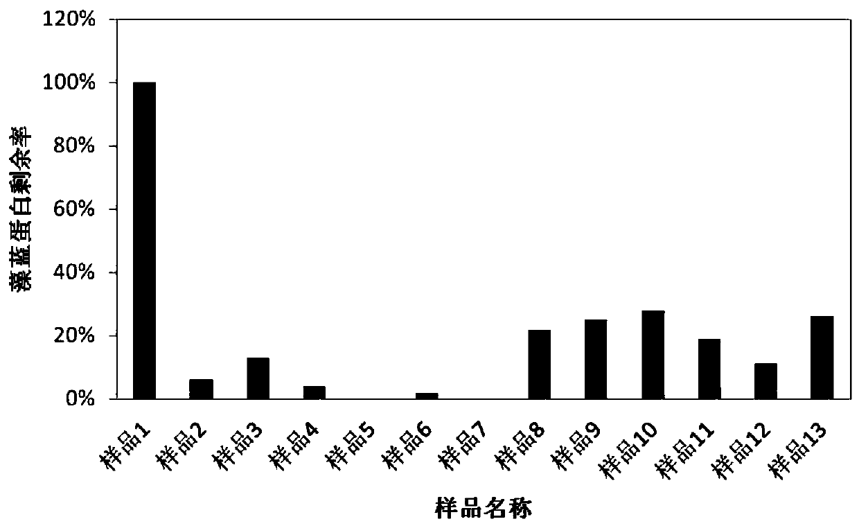 A compound for improving the photostability of pigment protein and its application