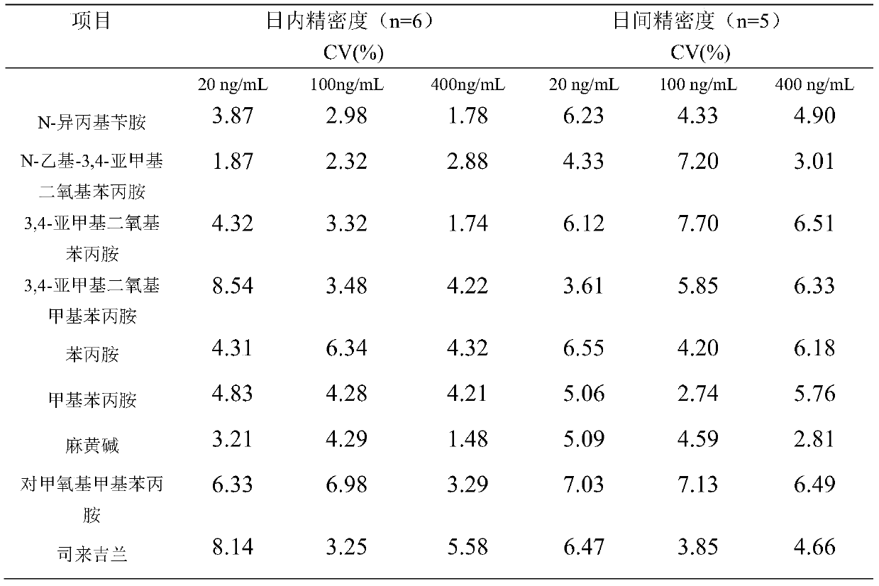 QuEChERS pretreatment method suitable for analyzing amphetamine drugs in blood