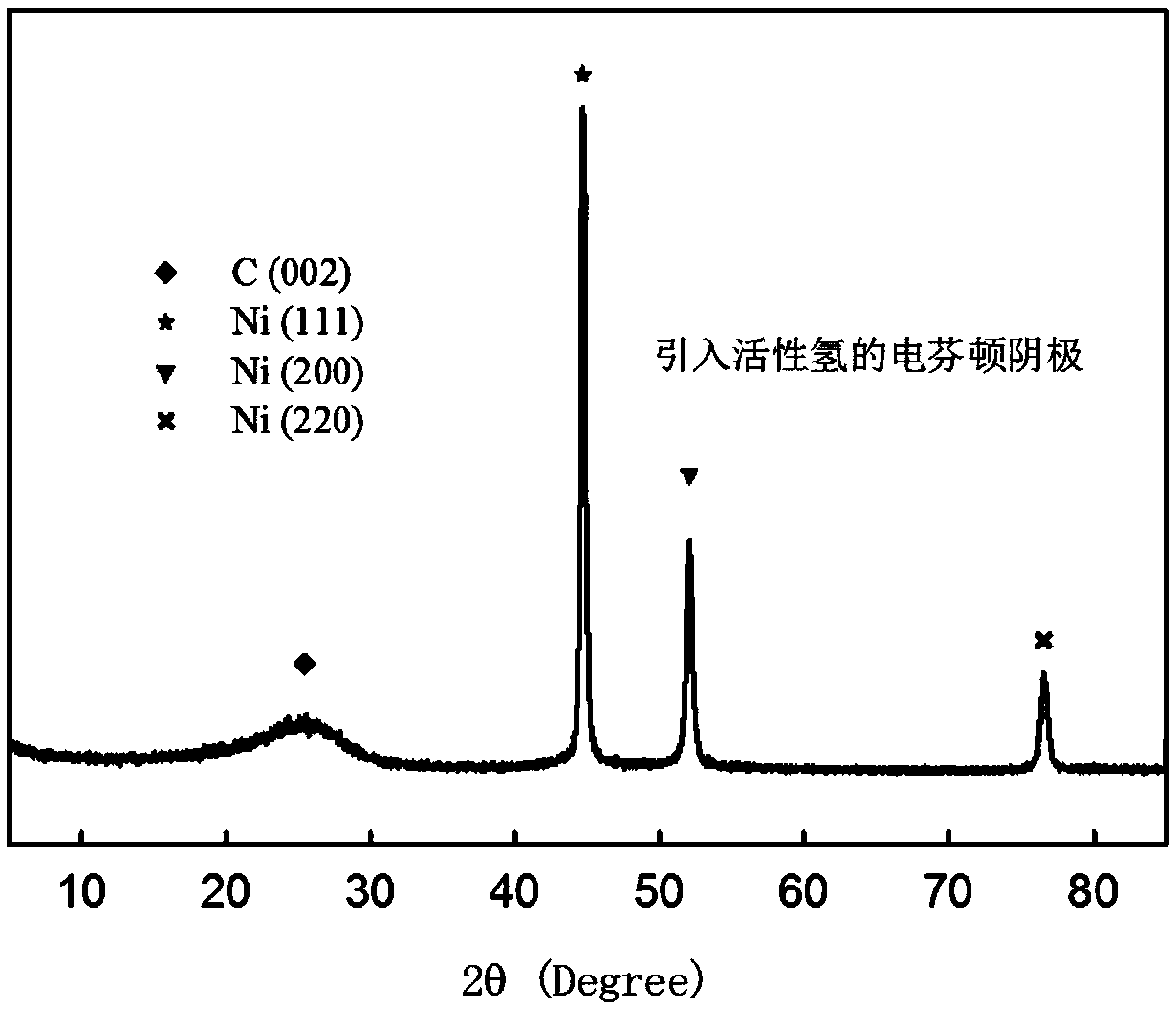 Electro-fenton cathode with active hydrogen introduced and preparation method and application thereof