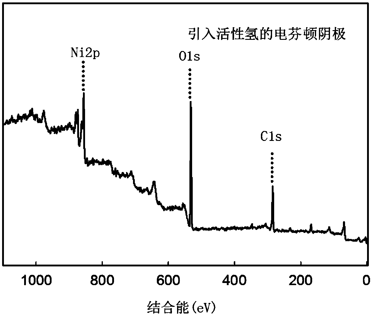 Electro-fenton cathode with active hydrogen introduced and preparation method and application thereof