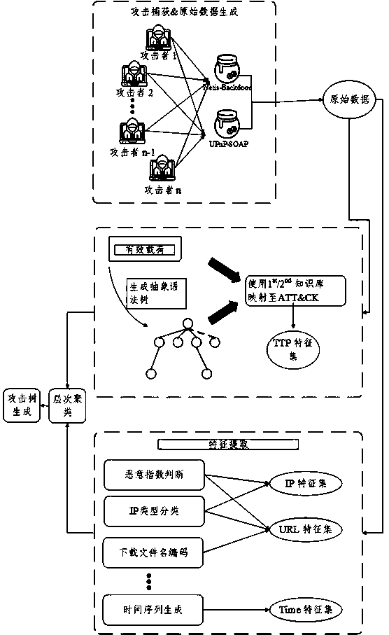 TTP automatic extraction and attack team clustering method