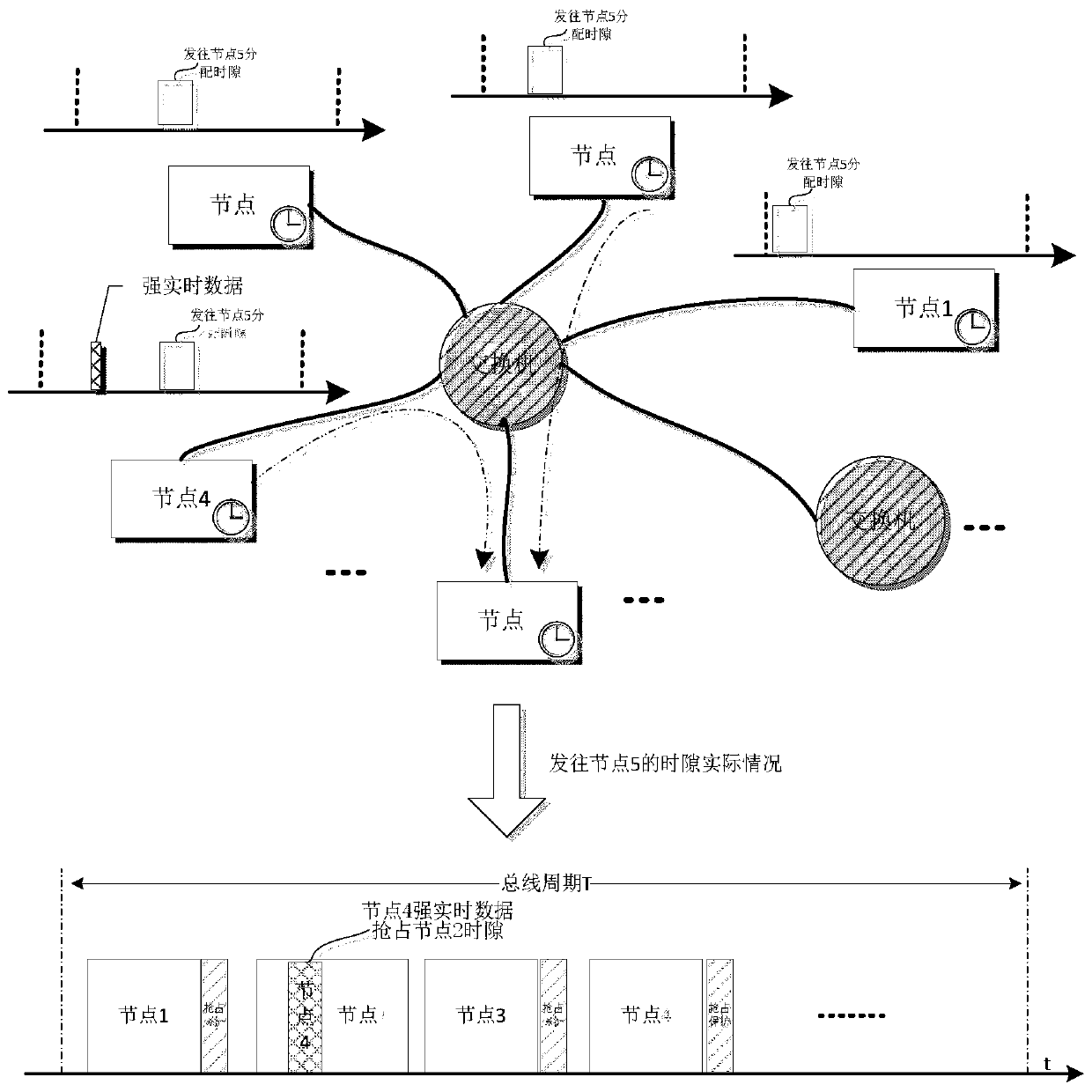 Time-triggered transmission method supporting burst real-time data