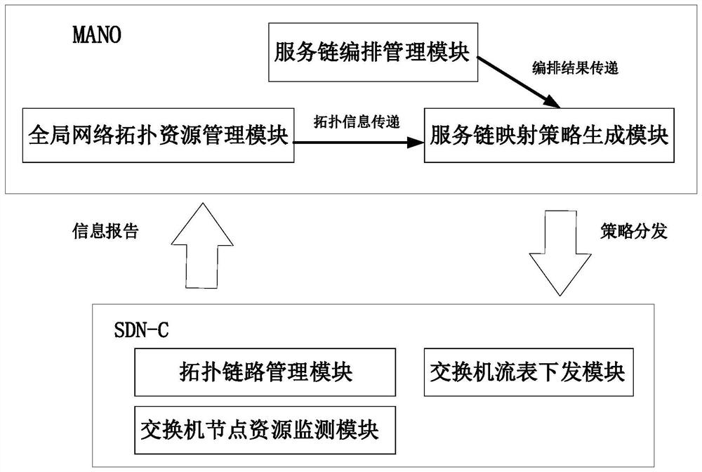 Layered data center resource optimization method and system based on SDN and NFV