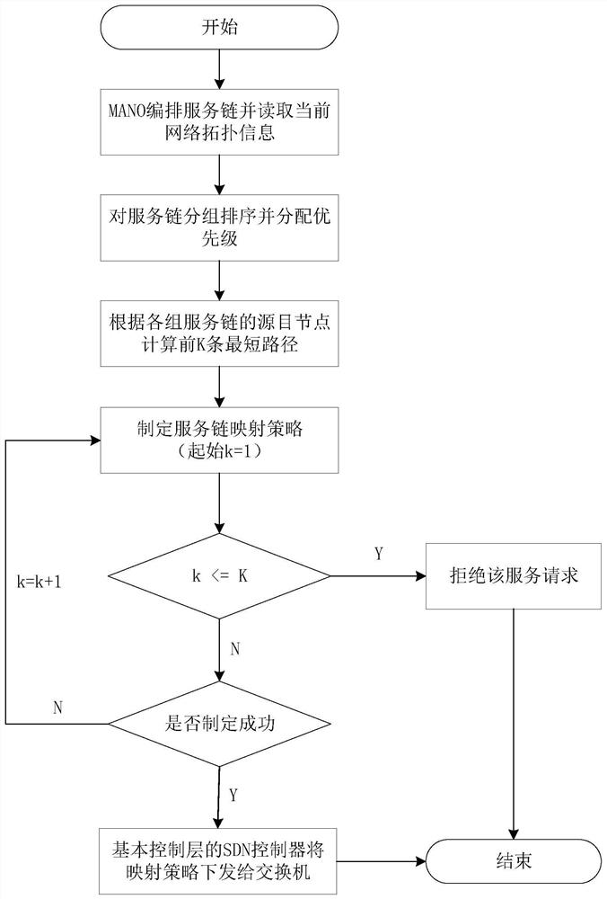 Layered data center resource optimization method and system based on SDN and NFV