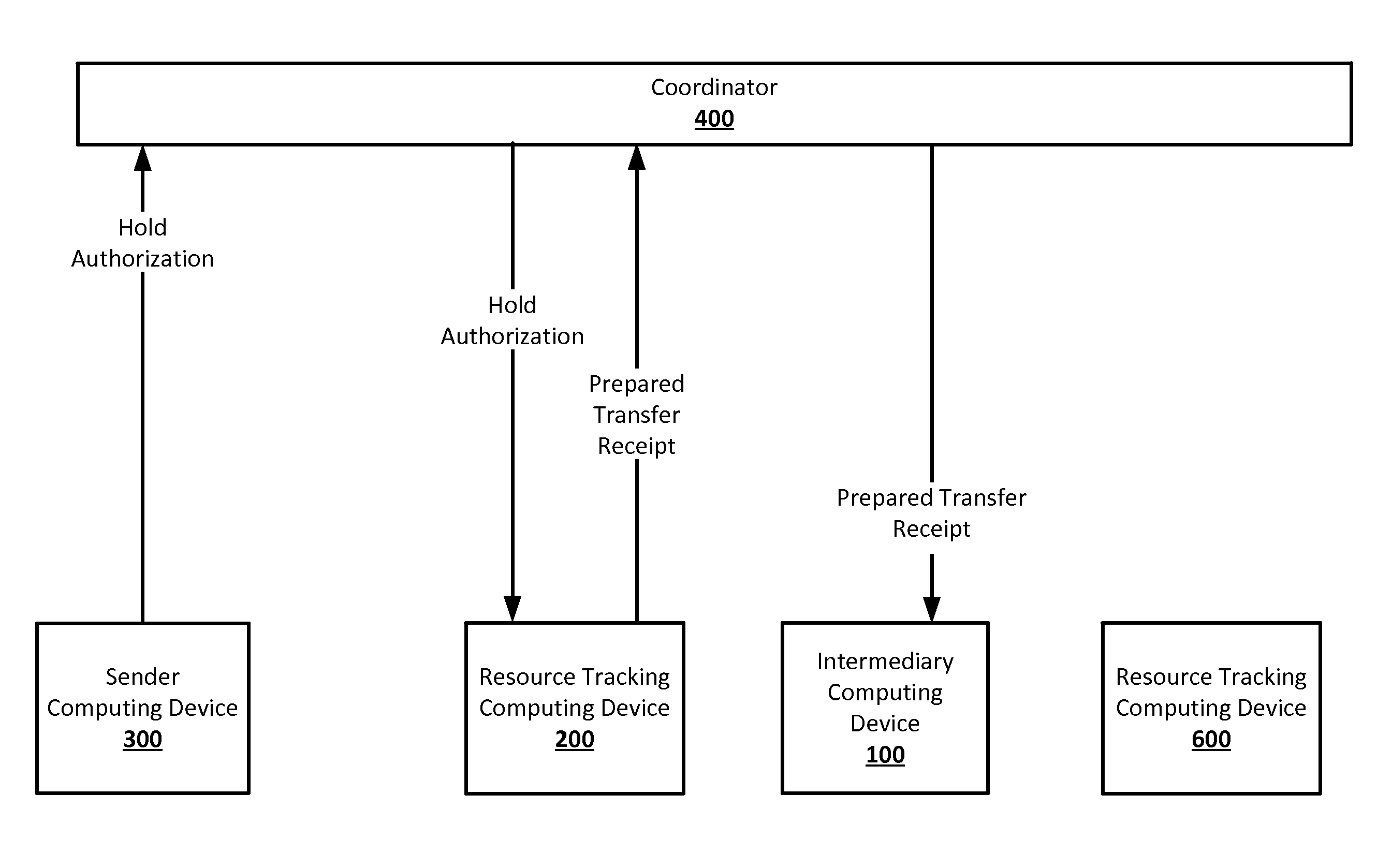 Resource Transfer System