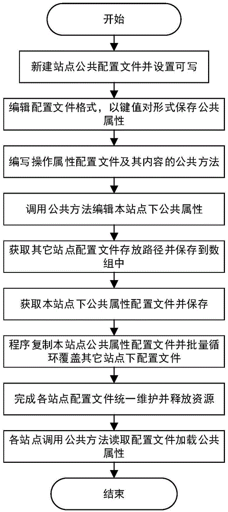 Multi-site public attribute dynamic configuration method