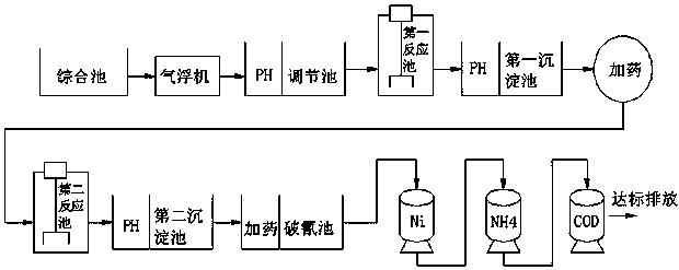 A method for treating comprehensive electroplating wastewater containing chemical nickel