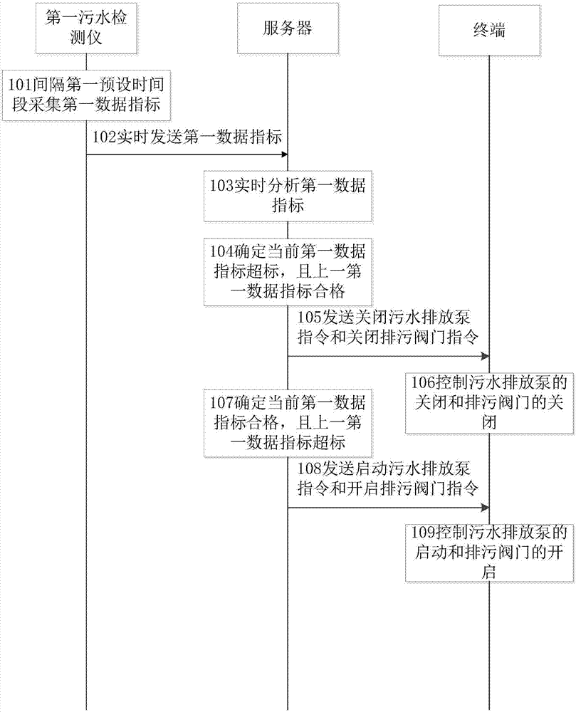 Controllable pollution export monitoring method and system