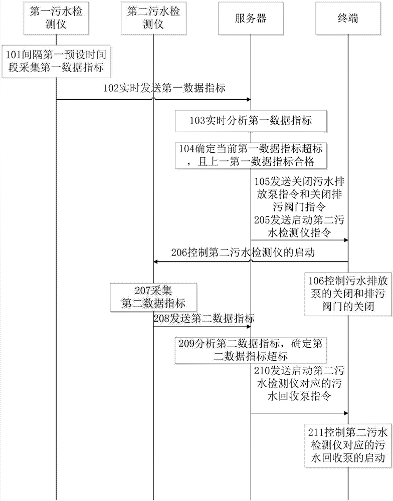 Controllable pollution export monitoring method and system