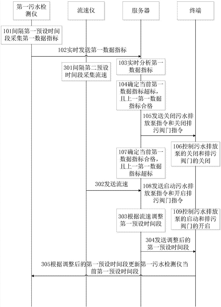 Controllable pollution export monitoring method and system