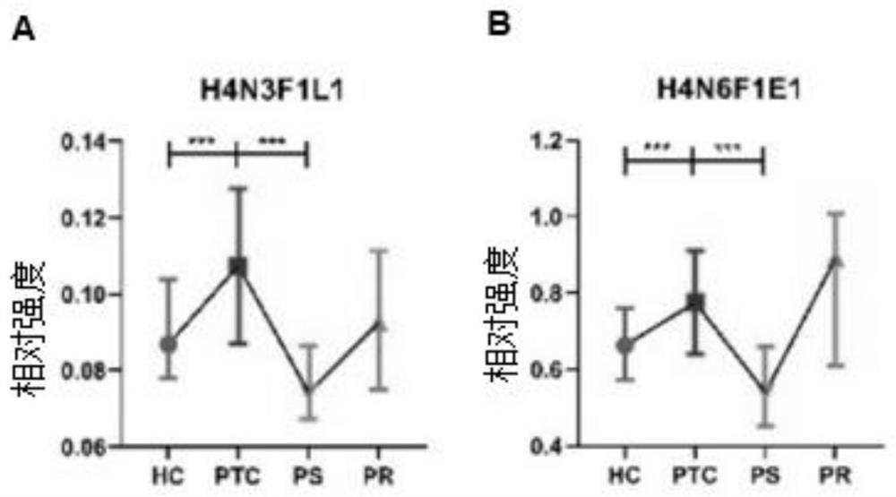 Sugar chain marker for predicting postoperative recurrence of thyroid cancer and application thereof