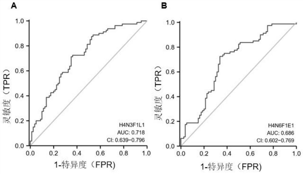 Sugar chain marker for predicting postoperative recurrence of thyroid cancer and application thereof