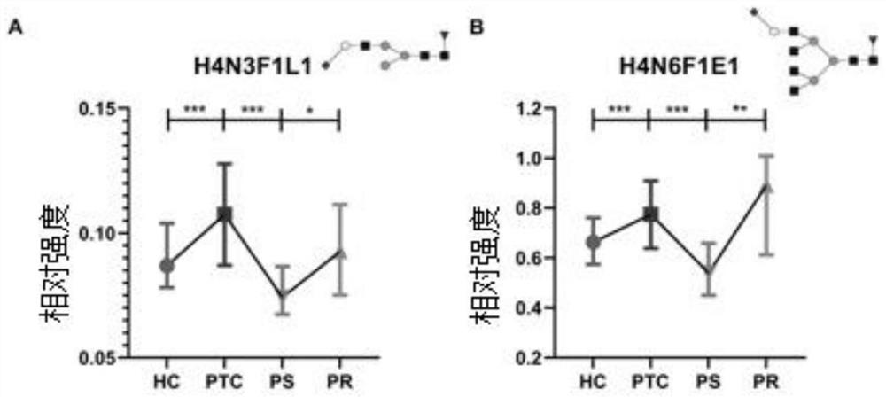 Sugar chain marker for predicting postoperative recurrence of thyroid cancer and application thereof