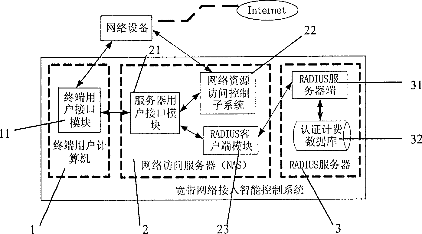 Wideband network access intelligent control system and method