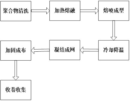 A kind of production and processing method of medical melt-blown non-woven fabric