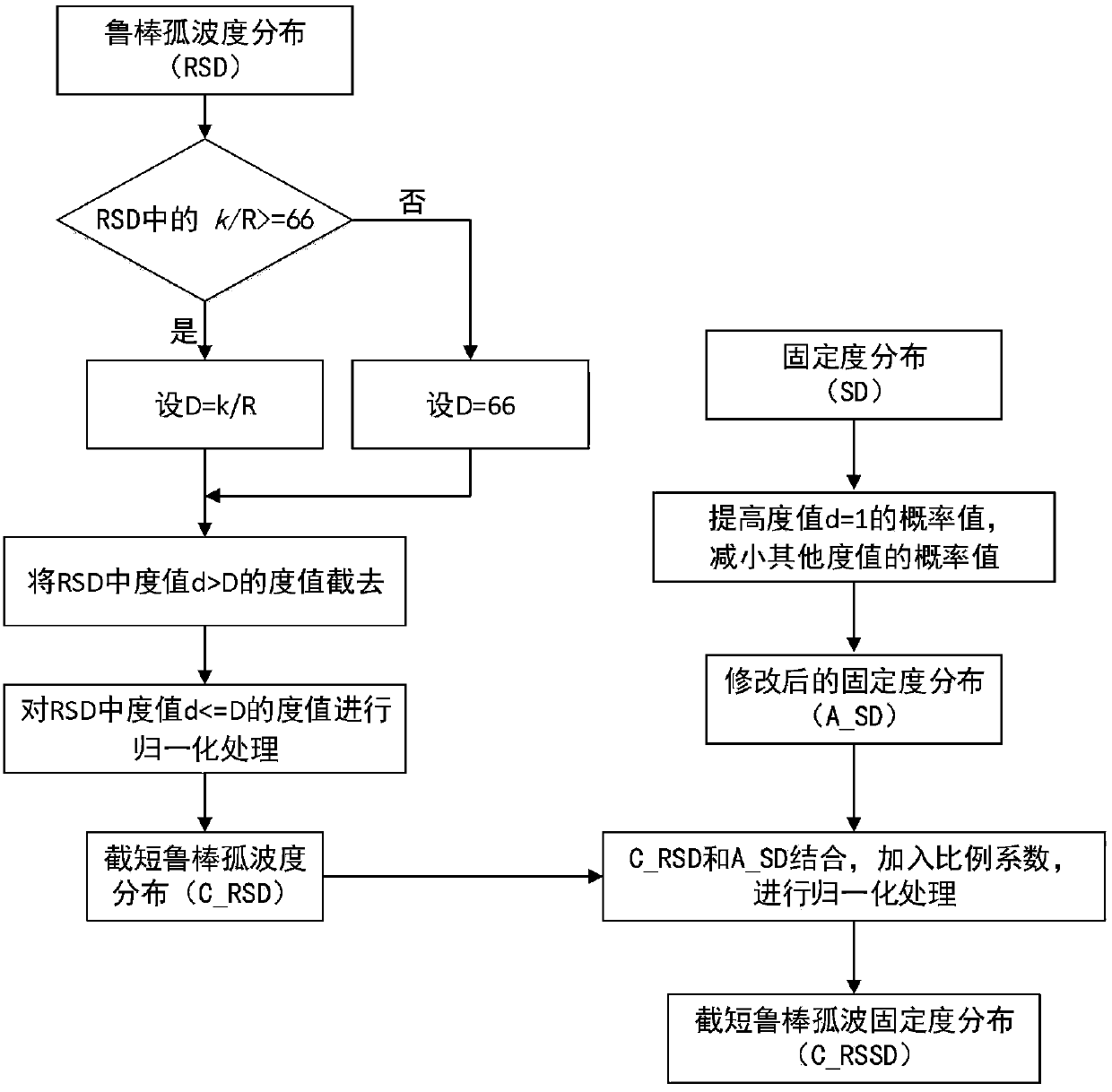 Encoding algorithm of LT code