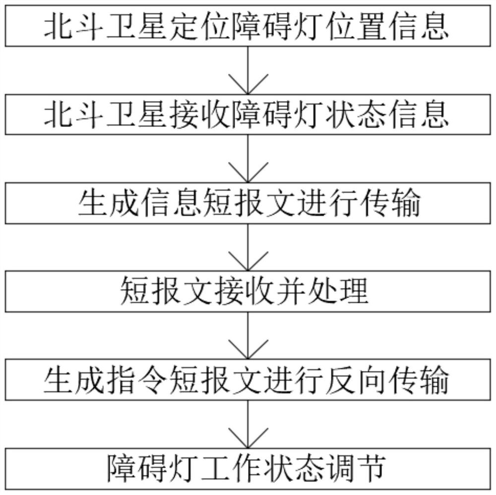 Obstacle light monitoring method based on Beidou short message communication