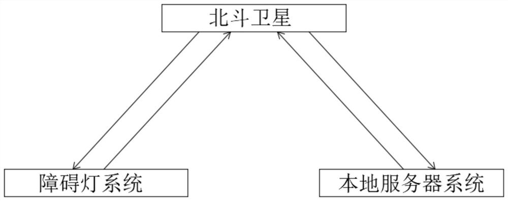 Obstacle light monitoring method based on Beidou short message communication