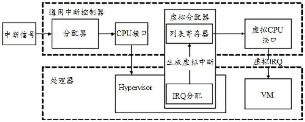 Interrupt processing method and device based on virtual machine monitor, terminal equipment and chip