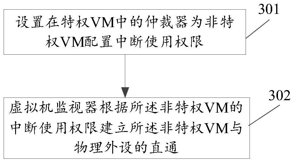 Interrupt processing method and device based on virtual machine monitor, terminal equipment and chip