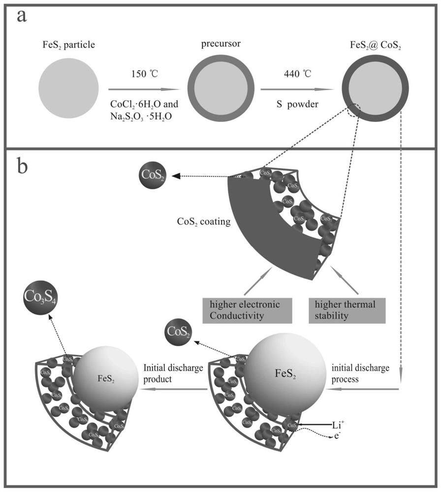 A kind of preparation method of core-shell composite sulfide material