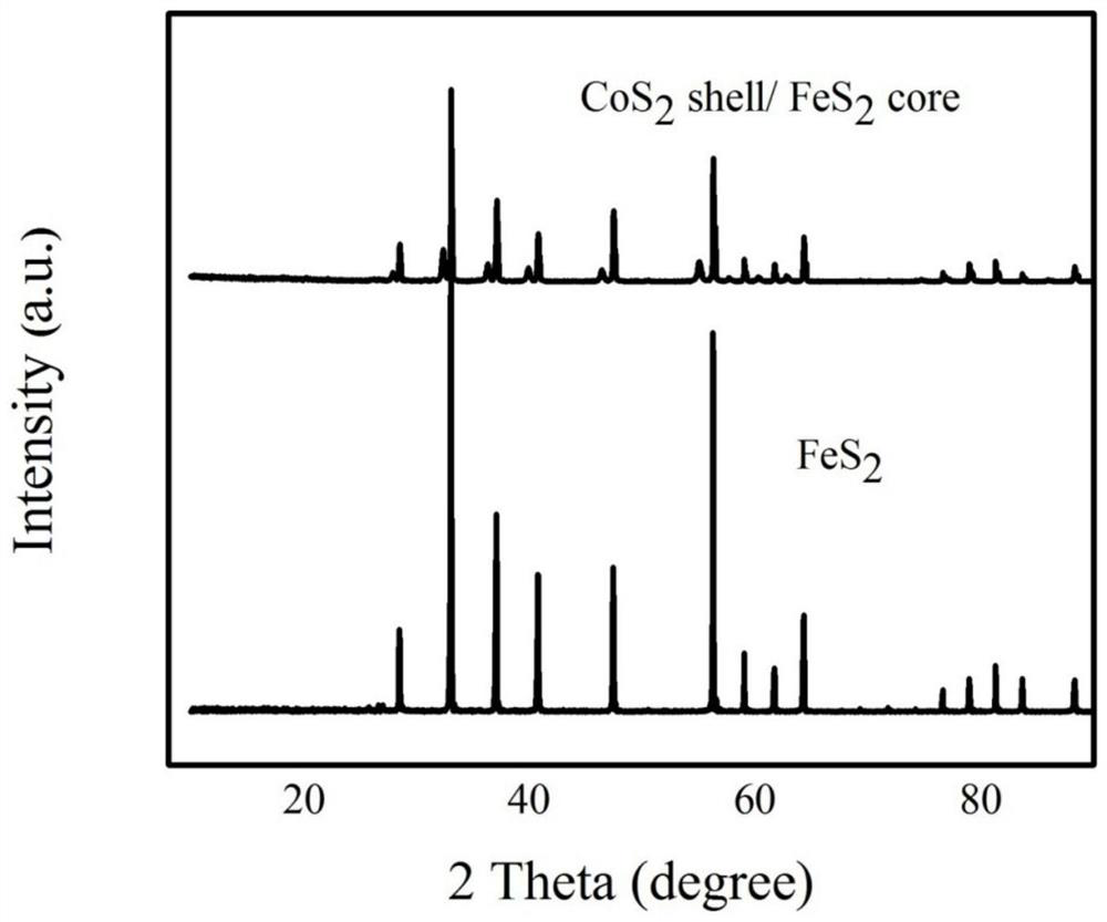 A kind of preparation method of core-shell composite sulfide material