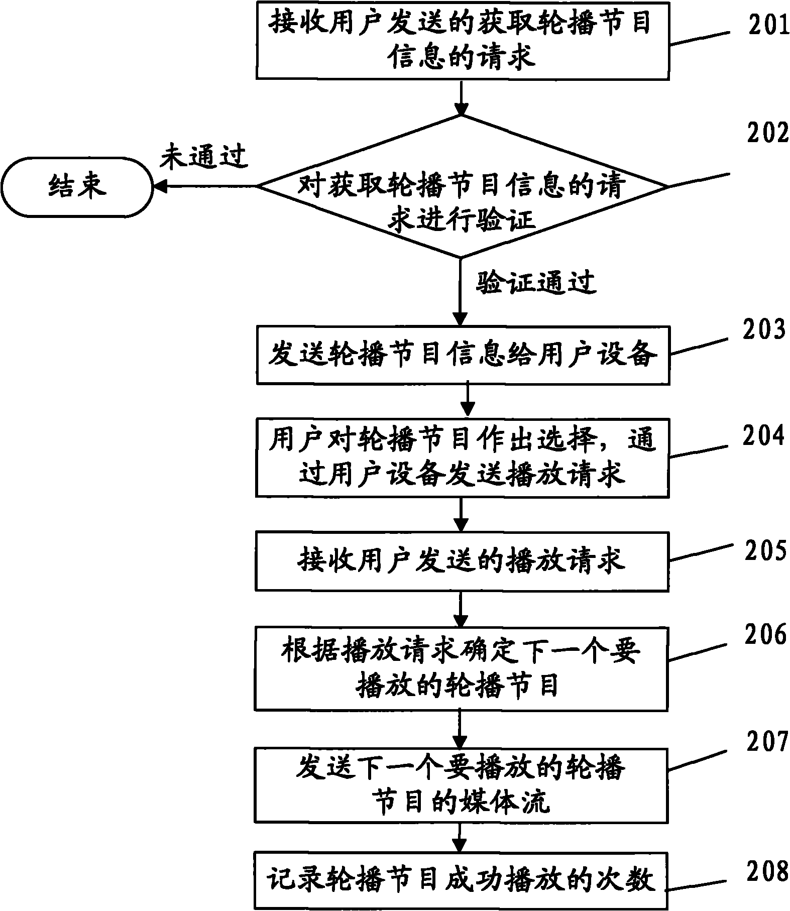 Method, device and system for realizing interactive near video-on-demand (NVOD) channels