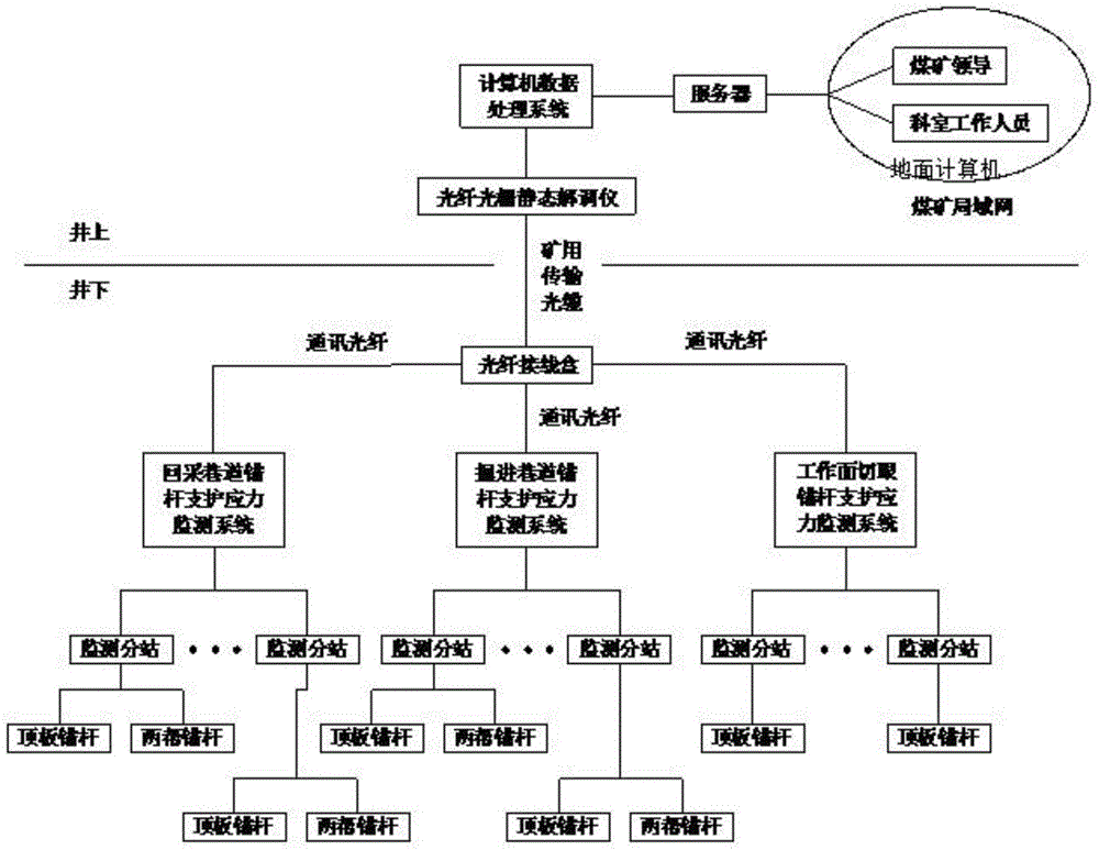 Distributed optical fiber grating anchor rod group stress monitoring system for coal mine roadway