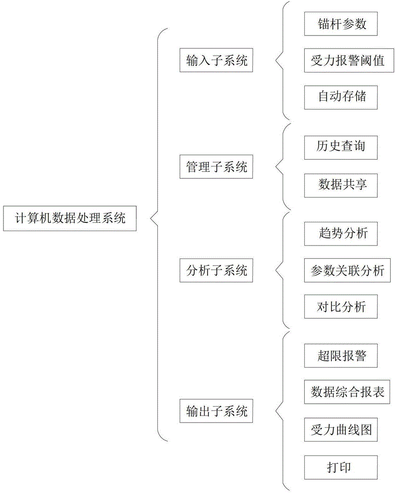 Distributed optical fiber grating anchor rod group stress monitoring system for coal mine roadway