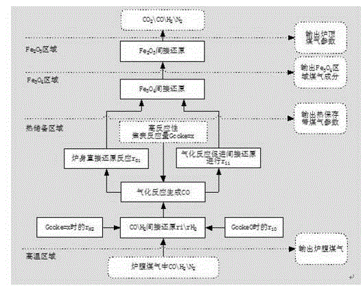 Method for computing degree of direct reduction and gas utilization rate of blast furnace under condition of high-reactivity coke