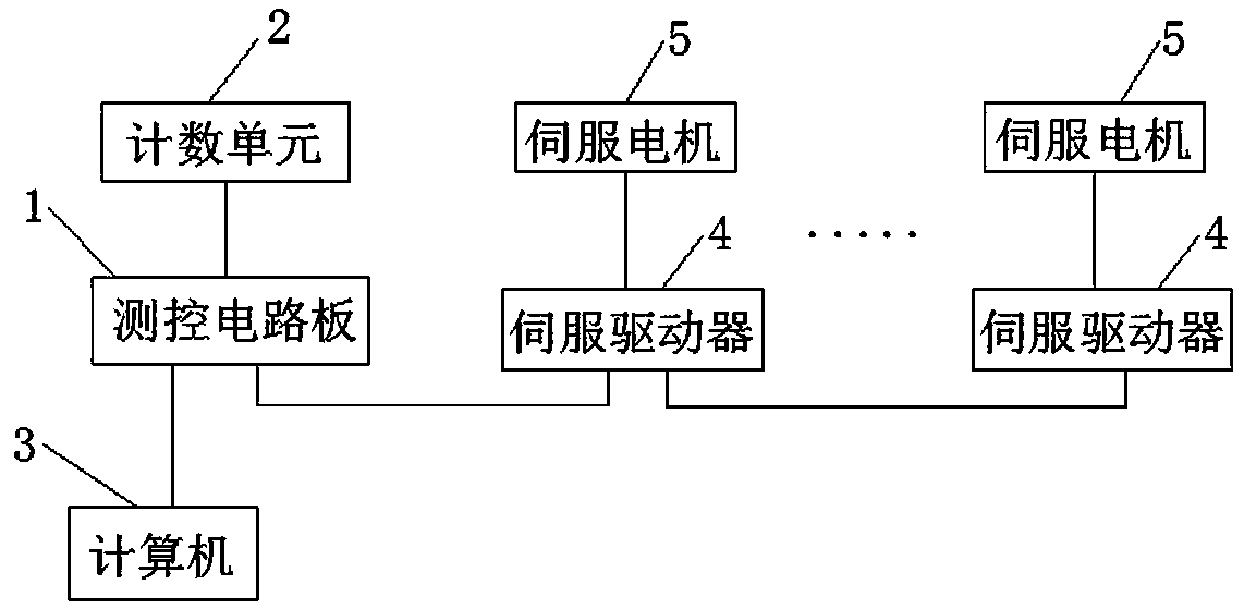 Industrial software number counting encryption method and system