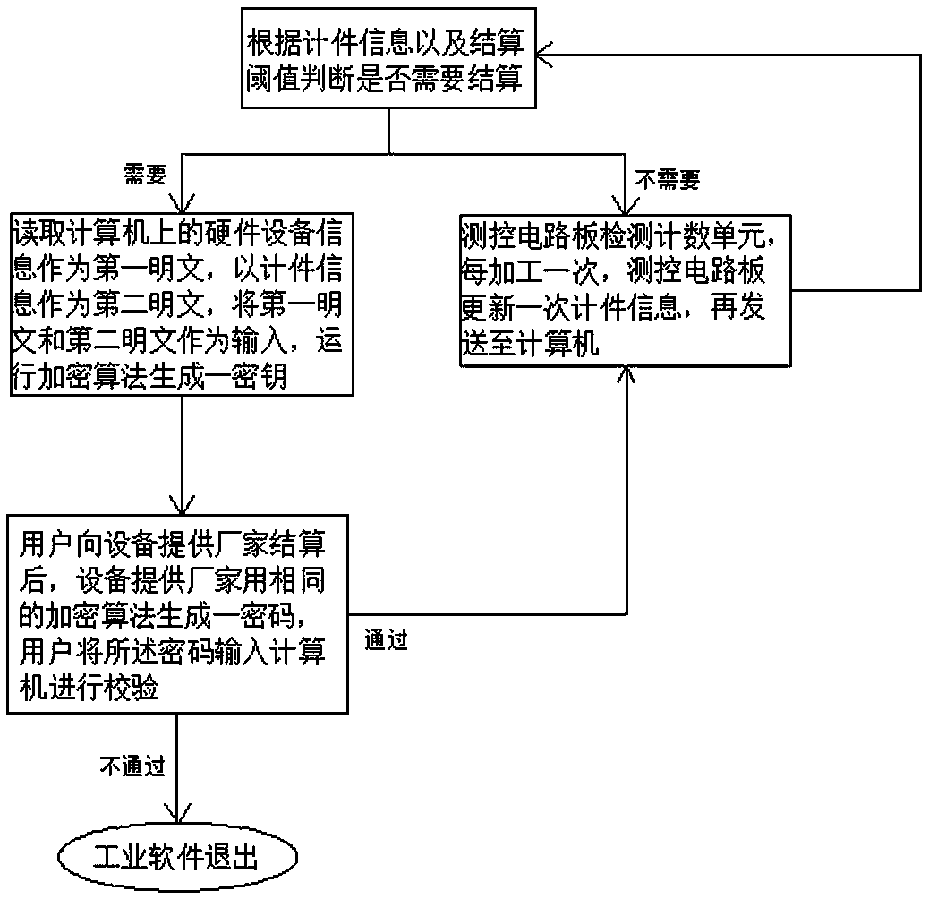 Industrial software number counting encryption method and system