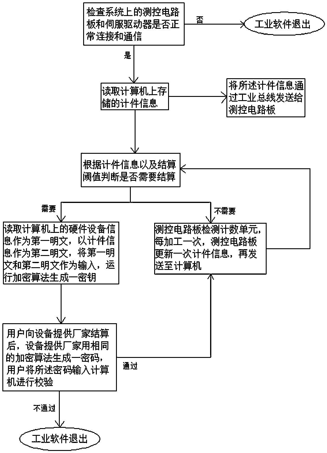 Industrial software number counting encryption method and system