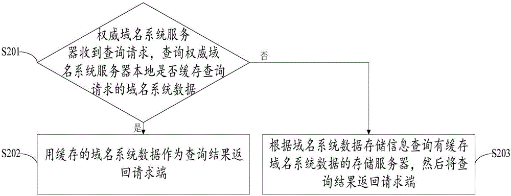 Method and system for storing and managing data of authoritative domain name system server