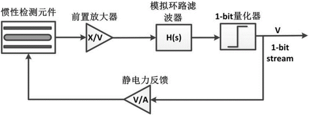 Inertial sensor capacitance detection accelerometer