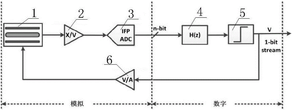 Inertial sensor capacitance detection accelerometer