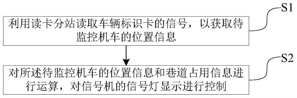 A monitoring method and system for a mine transport locomotive