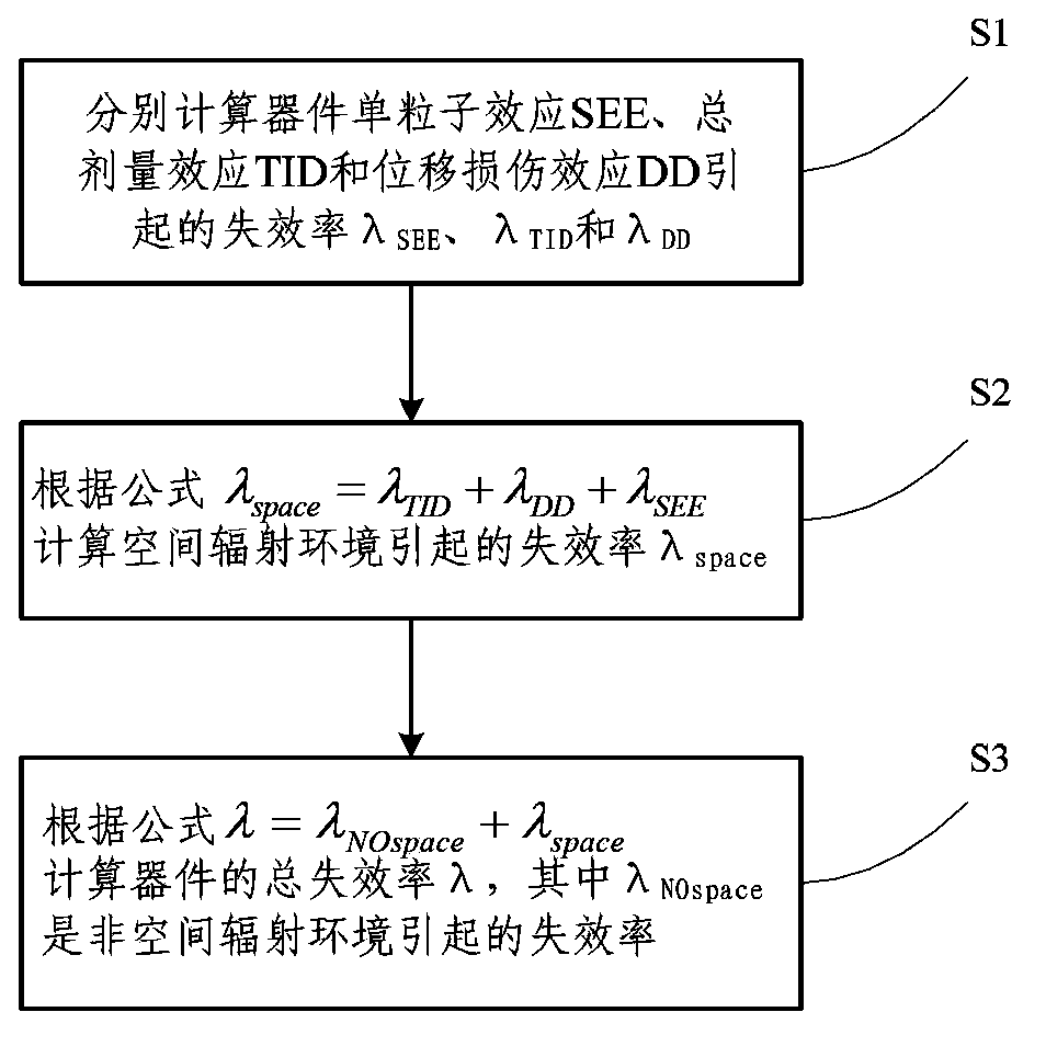 Reliability prediction method