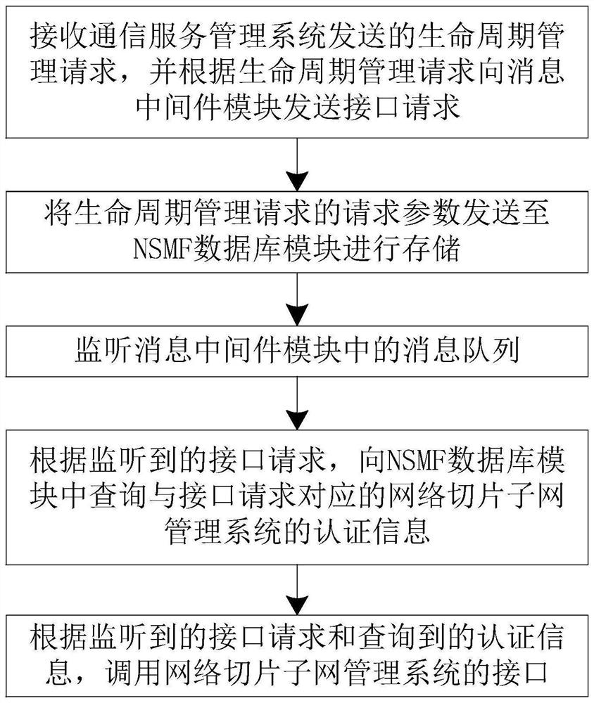 Network slice management system and method for realizing network slice life cycle management