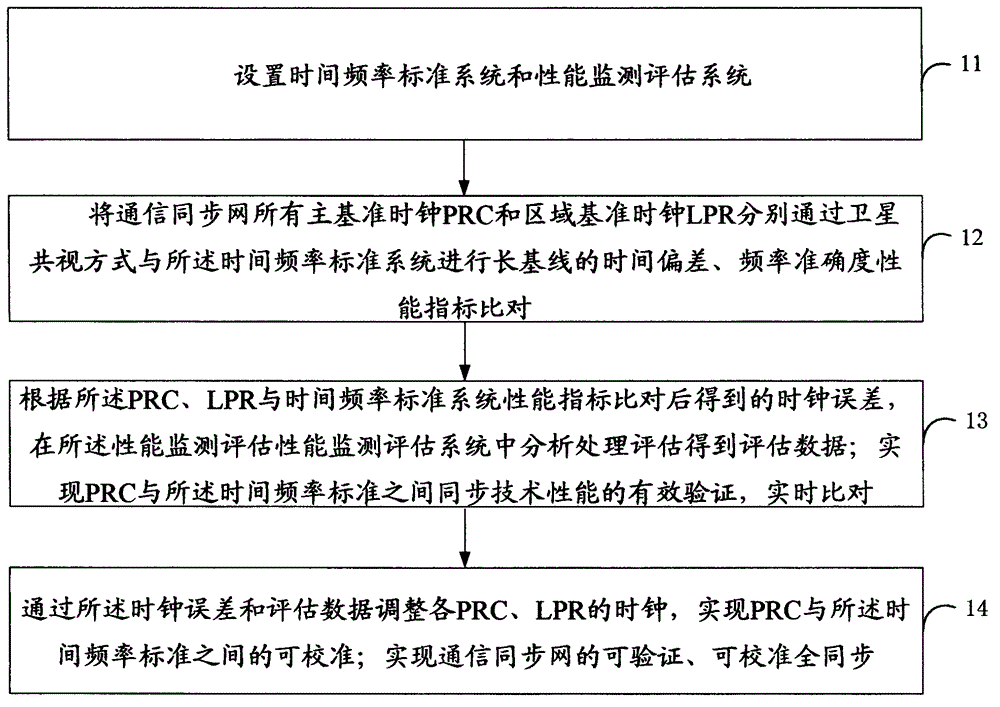 Verifiable and adjustable full synchronous communication network, and implementation method thereof