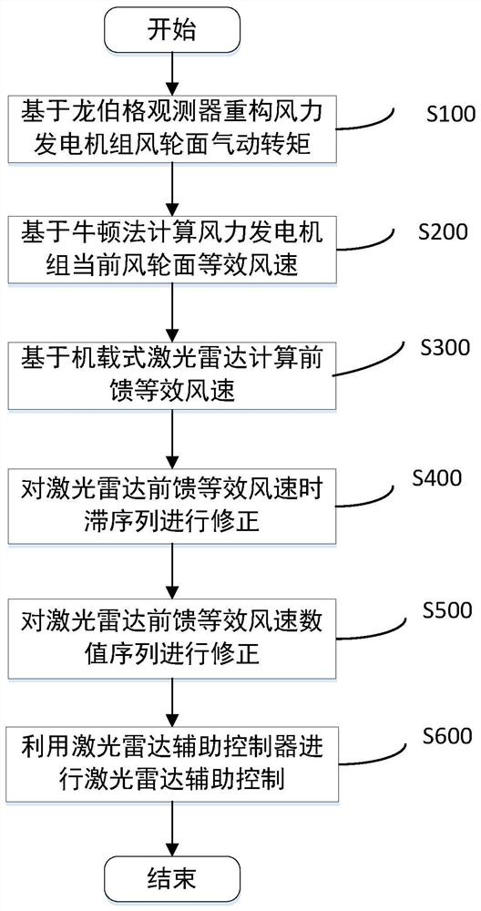 Lidar-assisted control method based on impeller equivalent wind speed correction